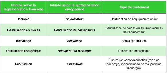 traitement des D3E