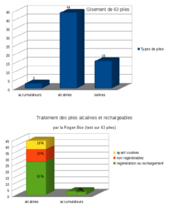 Test RB sur un gisement de 63 piles